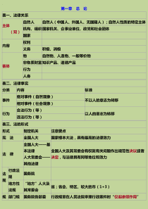 初级会计经济法基础-要点归纳资料绝密