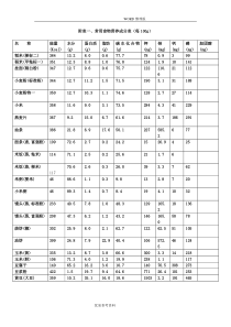 附表一、常用食物营养成分表[每100g]