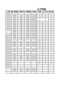 5月风机品质分析表