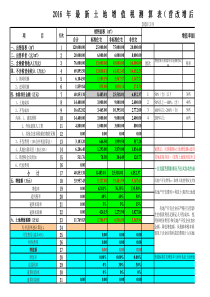 最新2016年5月1日营改增土地增值税测算表和项目成本利润预算表
