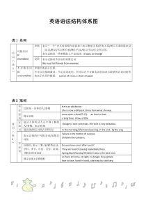 英语语法结构体系图