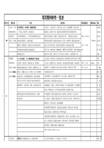 32常用塑料特性一览表