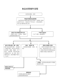 食品经营操作流程(北京市申请食品经营许可证)