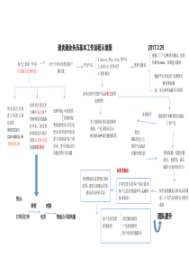 速卖通团队基本工作流程示意图