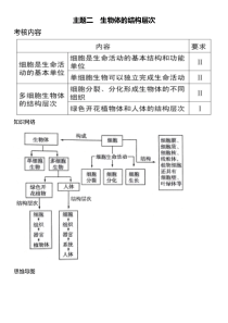 主题二-生物体的结构层次考点分析+例题