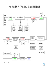 P16显示屏生产(产品实现)与品质控制流程图
