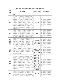 职业病危害因素对人体健康的影响(自己总结)
