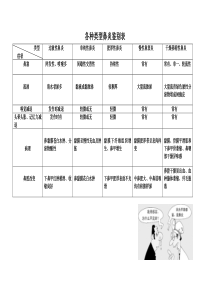 各种类型鼻炎鉴别表