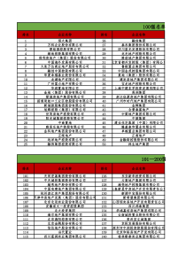 2017年全国房地产500强排名
