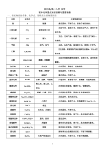初中化学重点知识回顾与重要表格