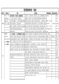 常用塑料特性一览表
