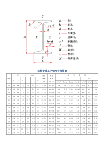 工字钢、槽钢、等边角钢型号规格表