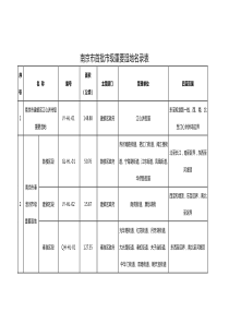 南京市首批市级重要湿地名录
