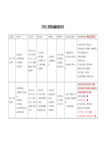 历史上金融危机对比