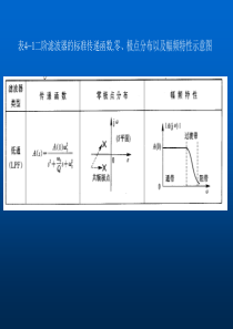 表41二阶滤波器的标准传递函数