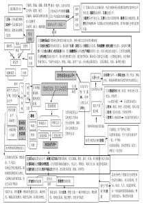 经济生活第三单元框架图