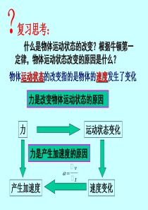 加速度与力质量的关系