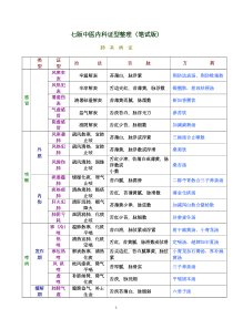 七版中医内科妇科儿科学整理证型整理(更新版)7_(12大字)