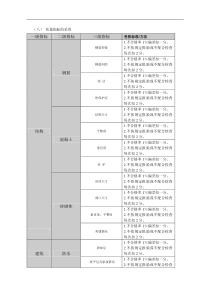 华润二十四城质量管理设计方案