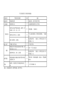 资助绩效考核指标