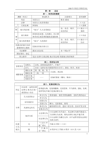 92018年中级经济法纲要总结