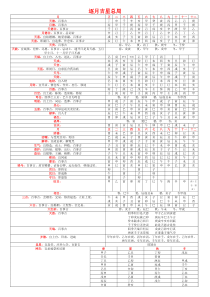 玉匣记之逐月吉星总局