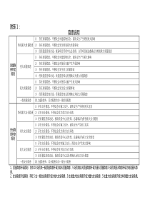 附表1：建设阶段质量安全隐患判定标准表