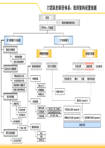 IT+中心组织架构设计参考方案