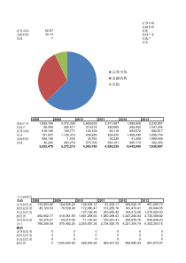 某信托公司财务数据