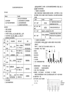 工业的区位因素与区位选择导学案(有答案)
