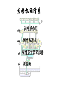 发动机润滑系上课用课件概要