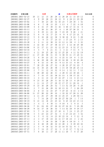 福彩双色球开奖历史数据