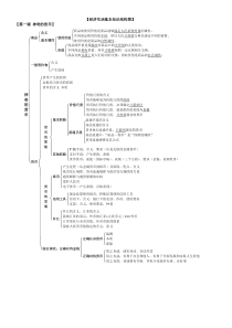 政治必修一至四知识结构全图(强烈推荐)