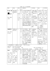上海高一高二语文古文篇目整理