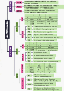 非谓语动词思维导图