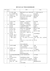 高中文言文160个常见文言实词