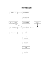 投标管理流程及制度
