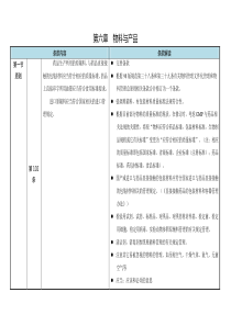 XXXX新版GMP第六章