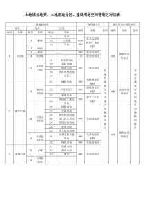 土地规划地类、土地用途分区、建设用地空间管制区对应表