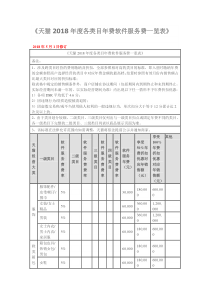 天猫2018年度各类目年费软件服务费一览表