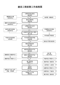完全版-建设项目前期工作流程图