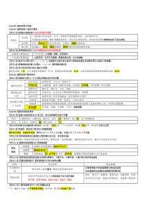 2020年一级建造师《建筑实务》考前必背知识点