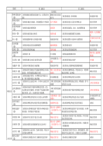 二级和三级等保差异整理