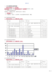 2015年执业药师考试药学专业知识2总结