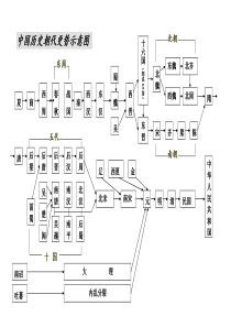 中国历史朝代更示意图