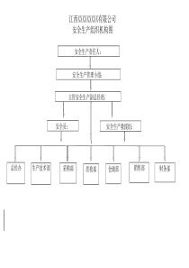 安全生产组织机构图1