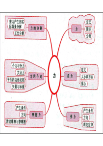 力思维导图