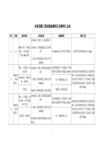 市政道路工程试验检测项目及频率汇总表