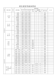 职级薪资等级表