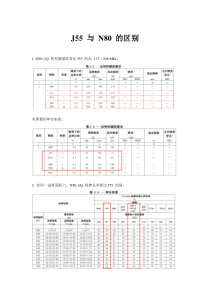 J55与N80的区别(油套管钢级)